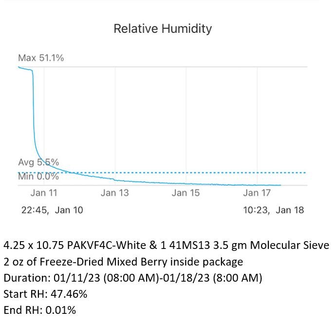 Relative Humidity line chart of Molecular Sieve desiccant packets